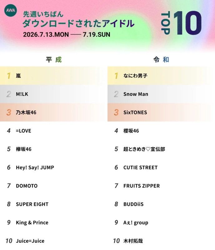 AWA 先週いちばんダウンロードされたアイドル TOP10