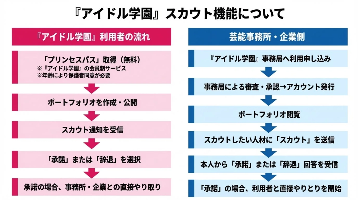 スカウト機能のフローチャート