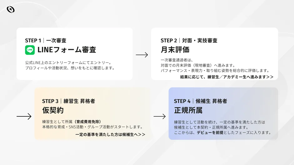 LINEフォーム審査から始まり、対面・実技審査、仮契約、そして正規所属へと進む4段階の選考・育成プロセス