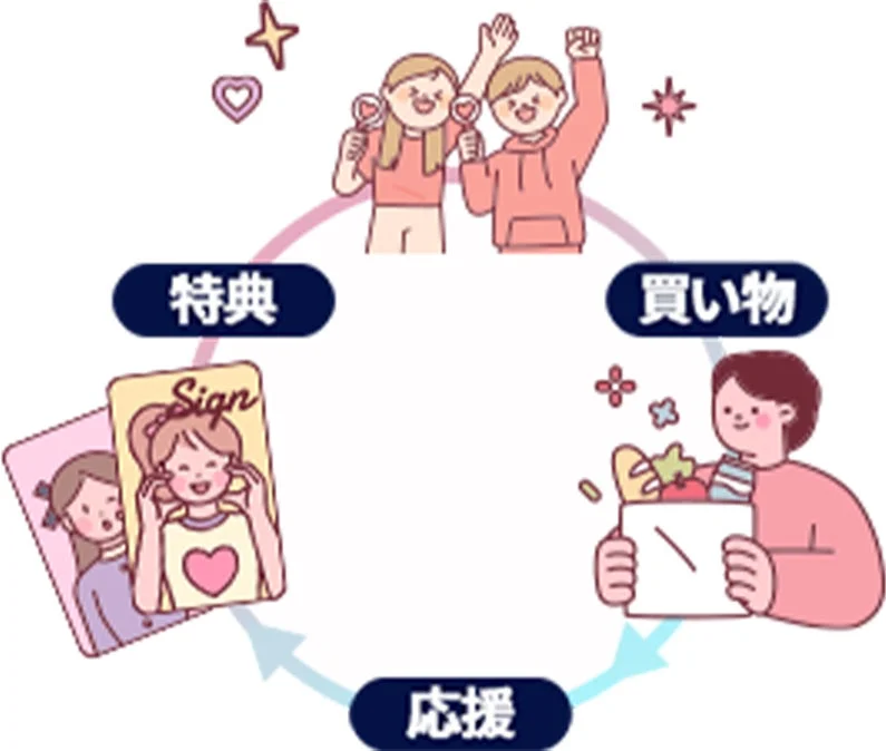 応援の仕組みを示すイラスト