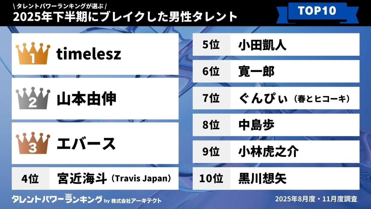 2025年下半期にブレイクした男性タレントTOP10