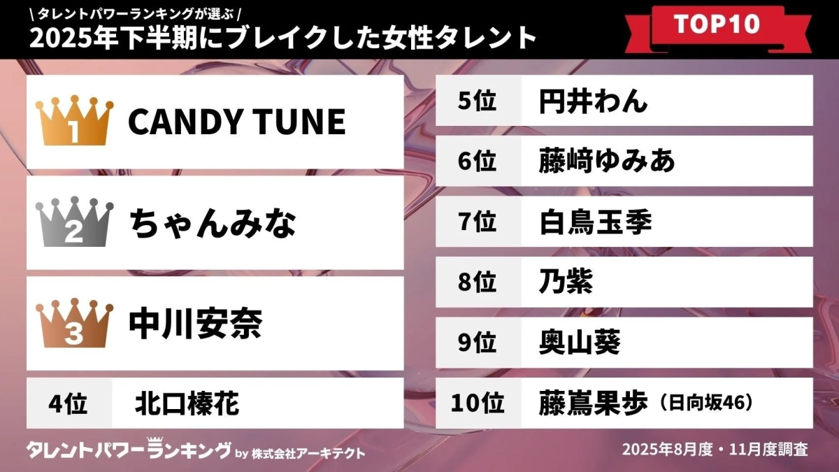 2025年下半期にブレイクした女性タレントTOP10