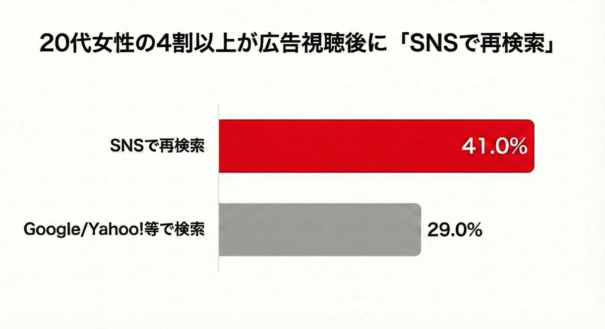 SNS再検索