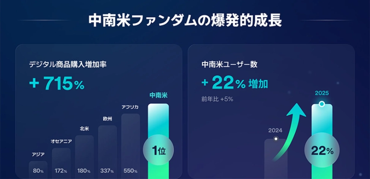 中南米ファンダムの成長に関する図