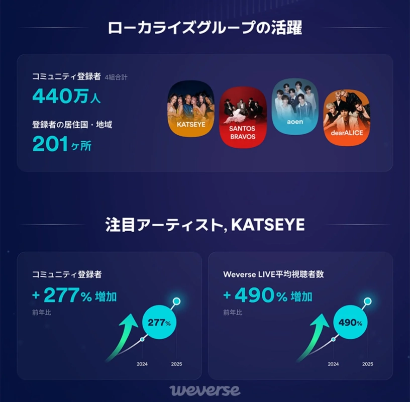 ローカライズグループの活躍に関する図