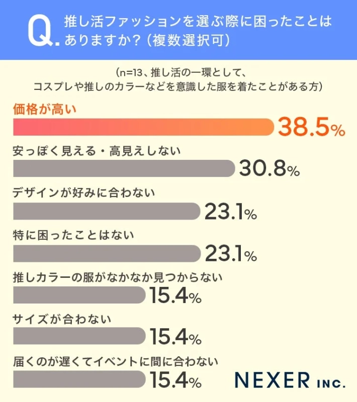 推し活ファッションを選ぶ際に困ったことはありますか？