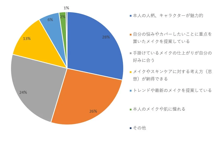 参考にするメイクアップアーティストの最大の決め手