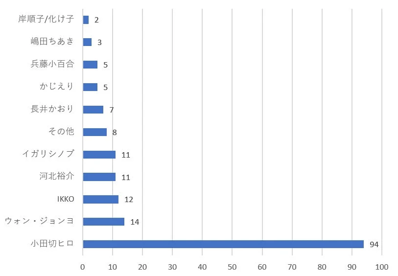 20〜30代の人気メイクアップアーティストランキング