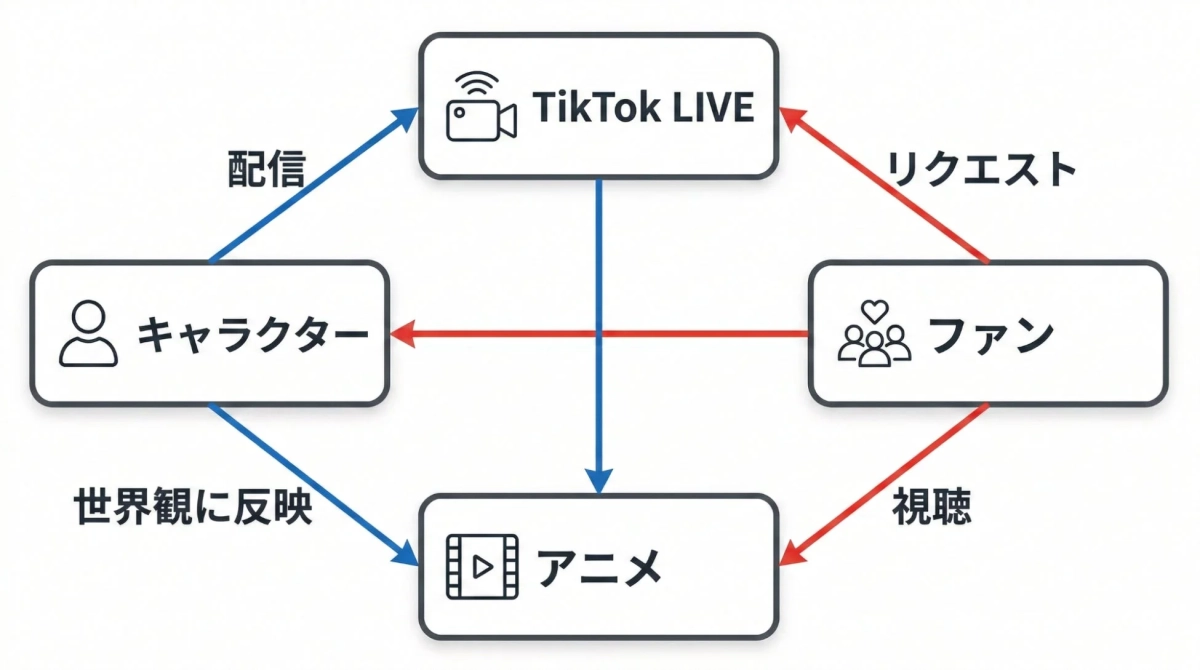 TikTok LIVEとアニメの連携図