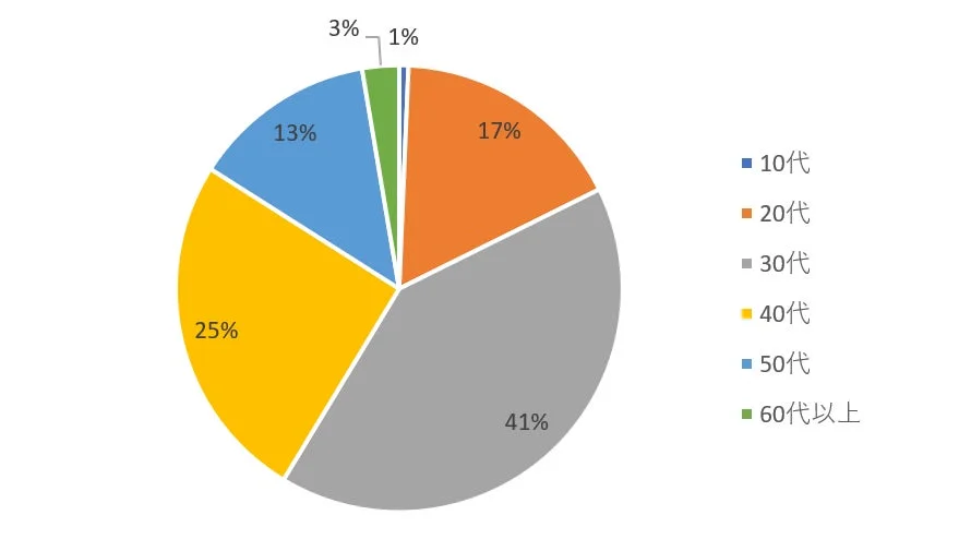 回答者の年代構成