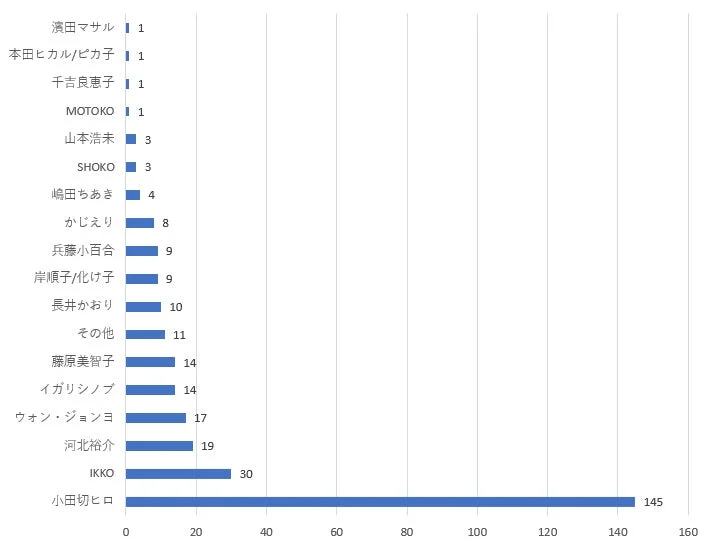 人気メイクアップアーティストランキング