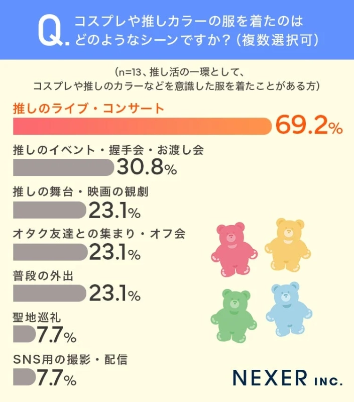 コスプレや推しカラーの服を着たのはどのようなシーンですか？