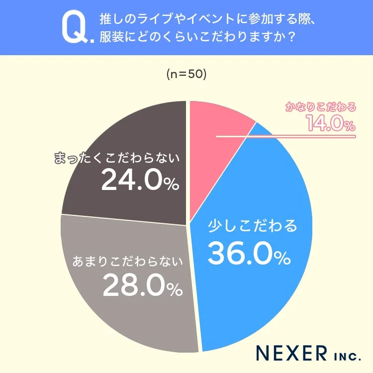 推しのライブやイベントに参加する際、服装にどのくらいこだわりますか？