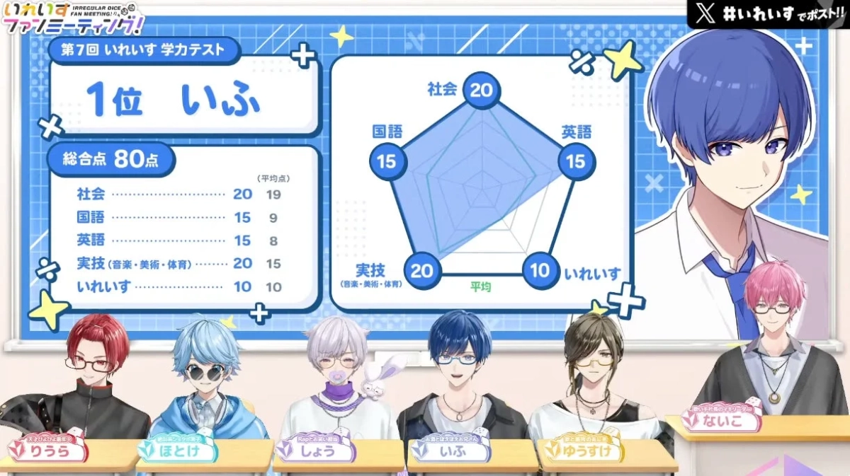 いれいす ガチ学力テスト結果発表
