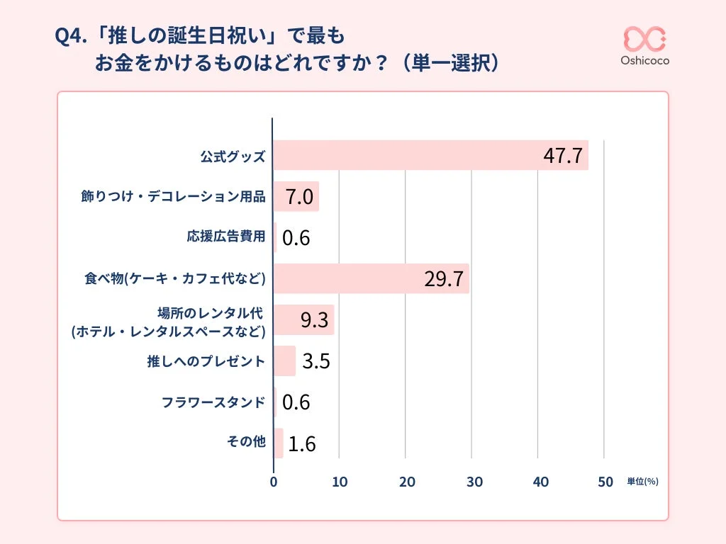 誕生日祝いで最もお金をかけるもの