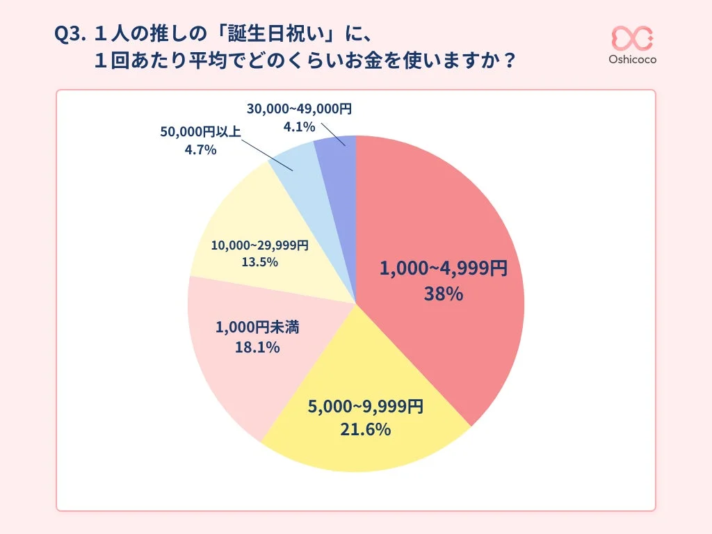 1回の誕生日祝いにかける平均費用