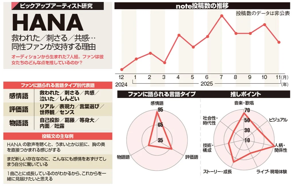 HANAに関する分析データ
