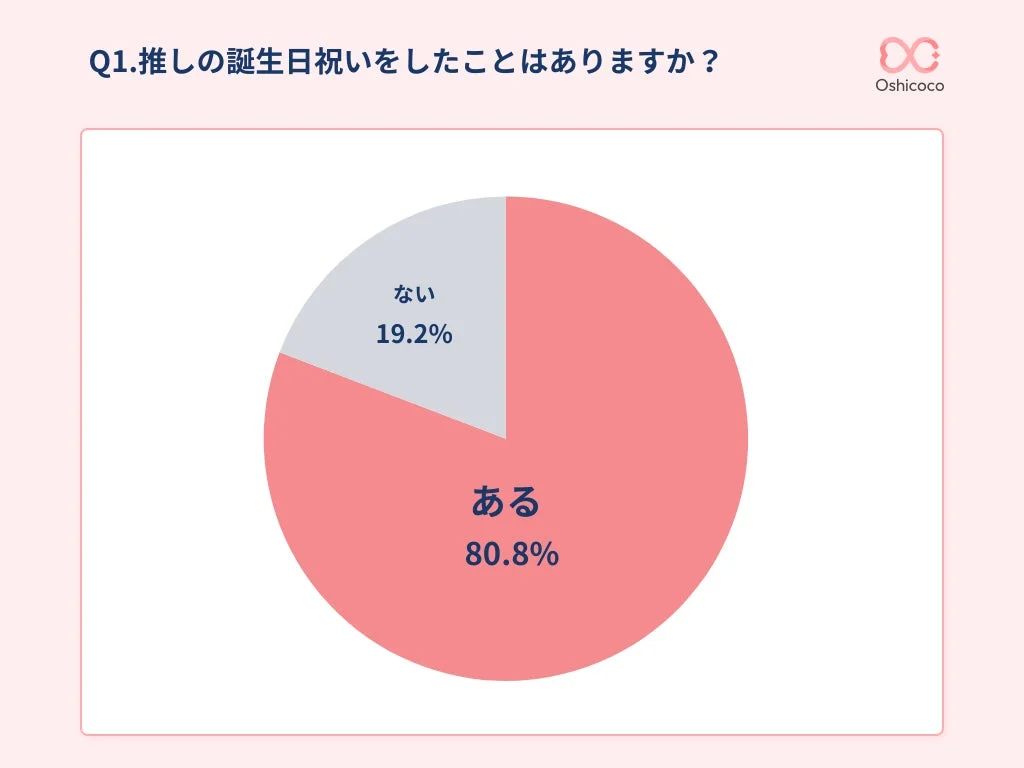 推しの誕生日祝い経験率