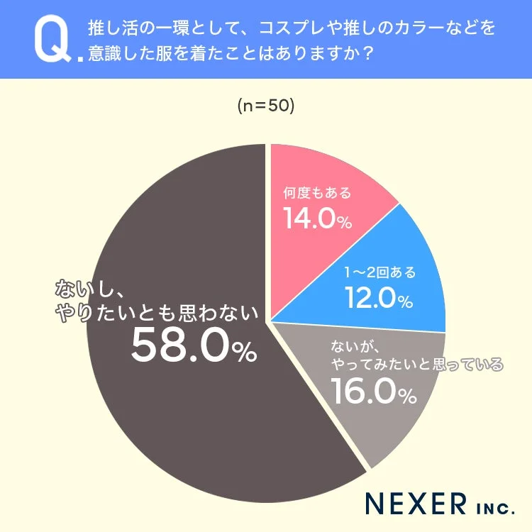 推し活の一環として、コスプレや推しのカラーなどを意識した服を着たことはありますか？
