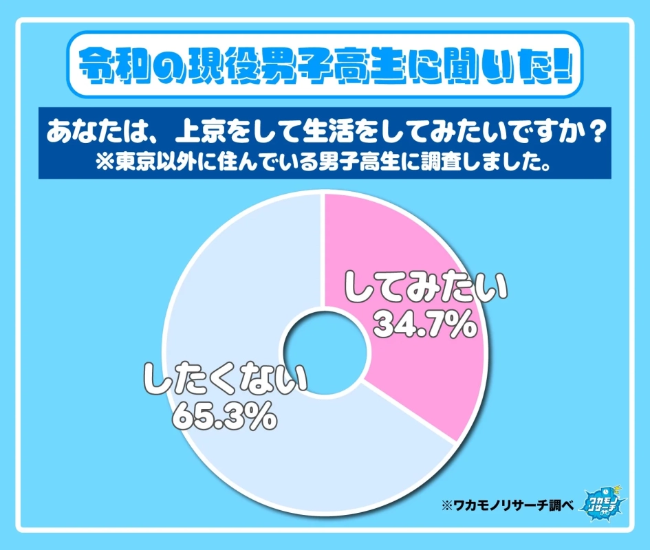 男子高校生の上京意向を示す円グラフ