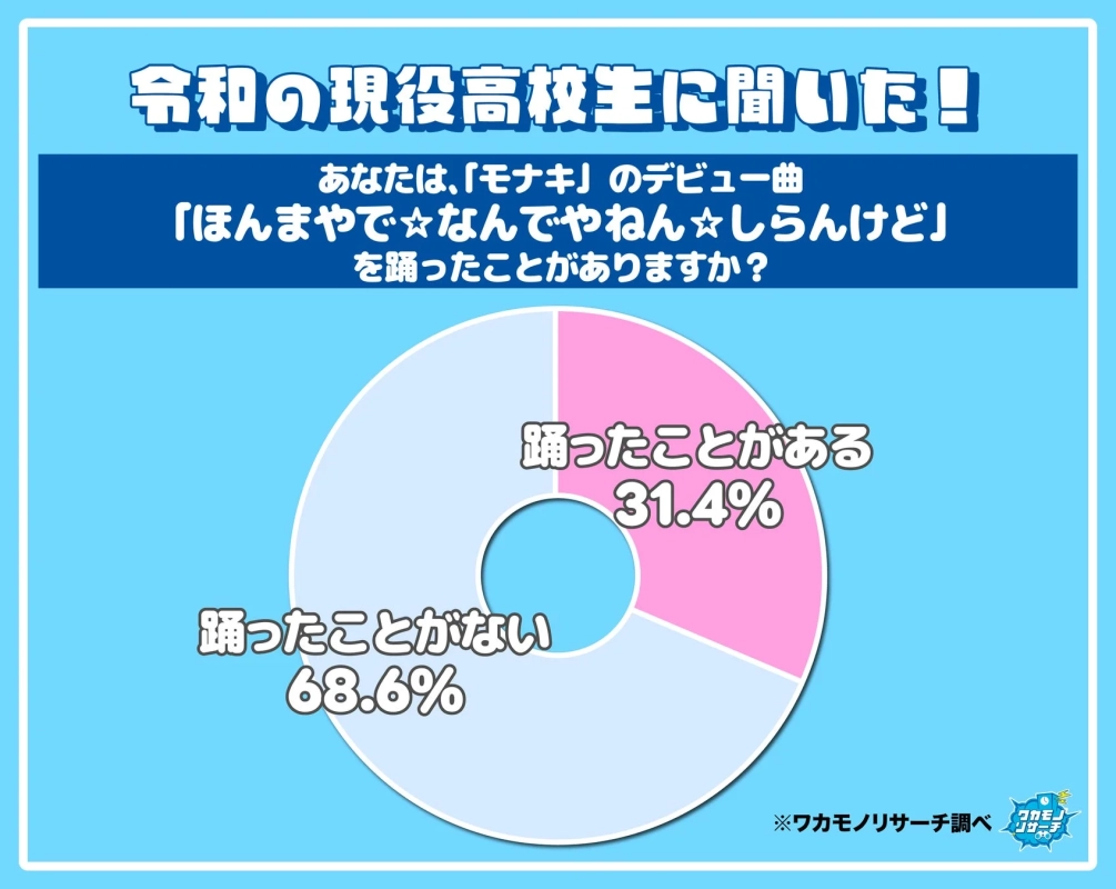 モナキのデビュー曲ダンス経験調査結果
