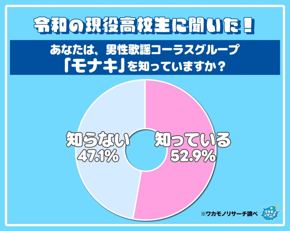 モナキ認知度調査結果