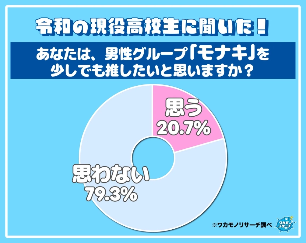 モナキを推したいか調査結果