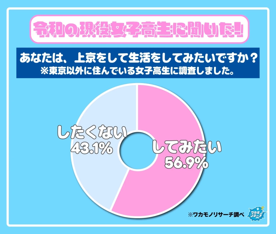 女子高生の上京意向を示す円グラフ