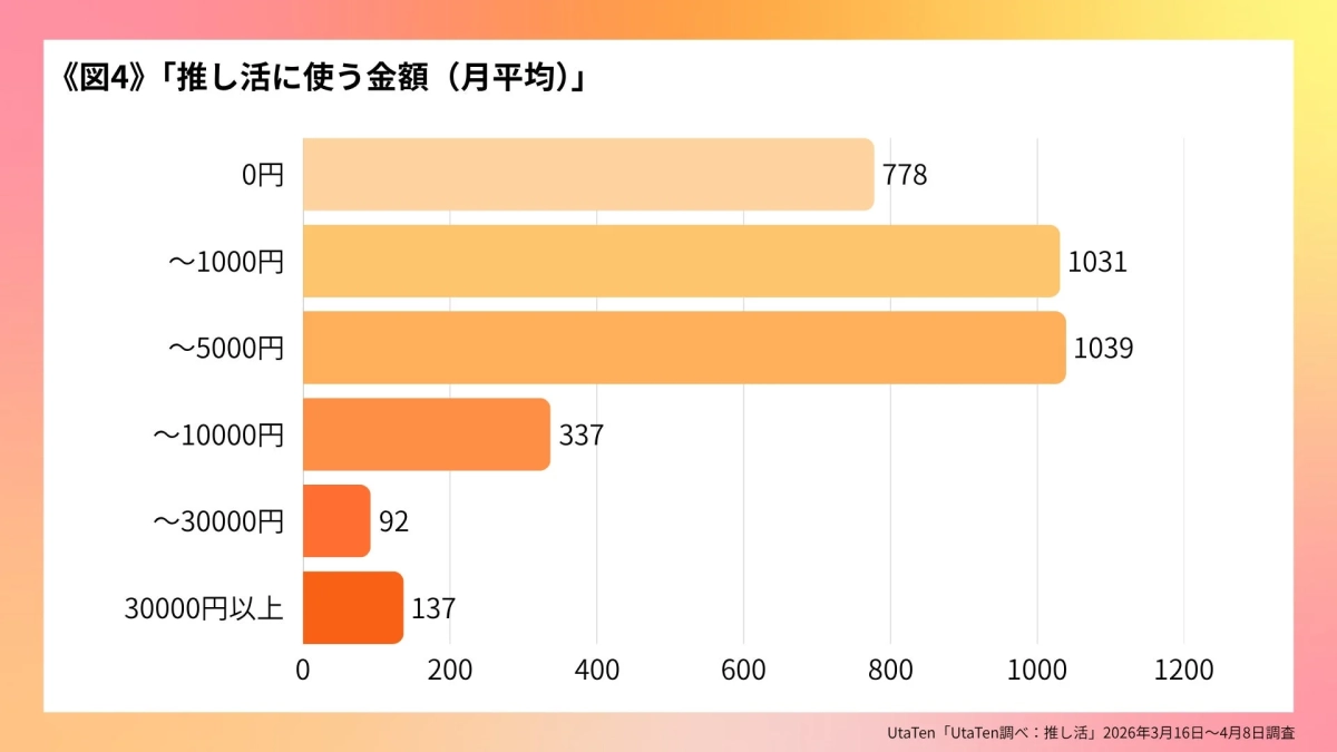 推し活に使う金額（月平均）