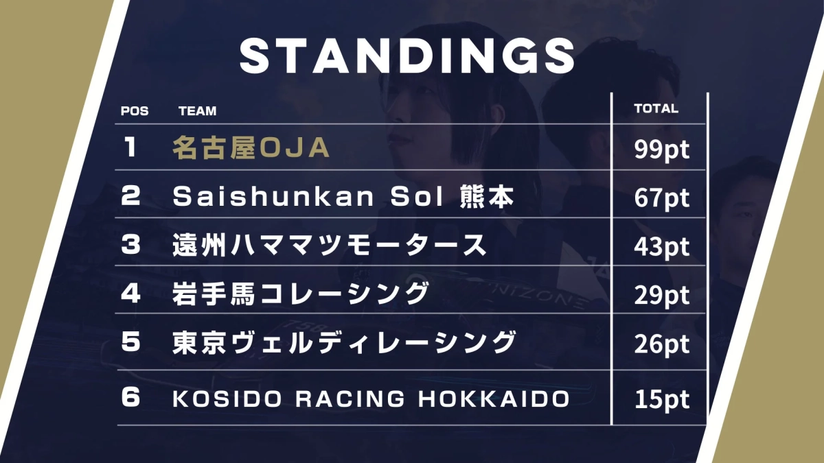 UNIZONE 2026 Rd.1終了時点の順位表