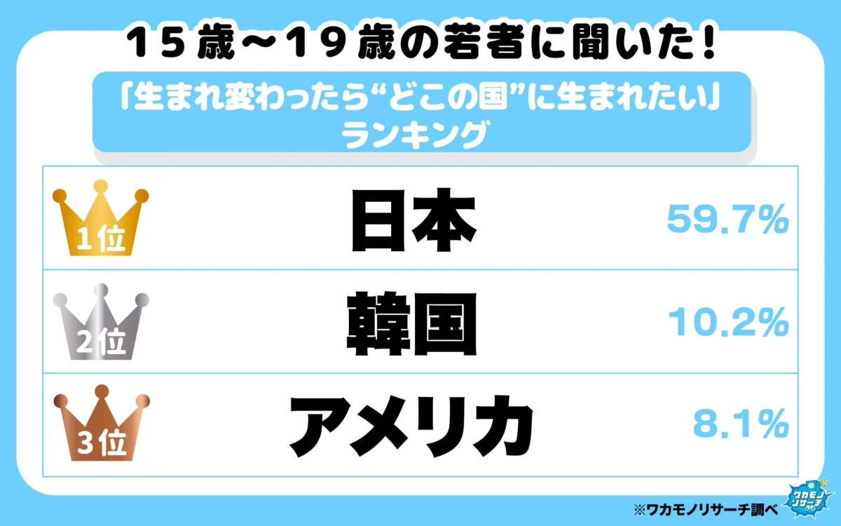 生まれ変わったらどこの国に生まれたいランキング