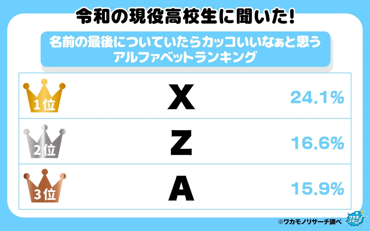 令和の現役高校生に聞いた！名前の最後についていたらカッコいいなぁと思うアルファベットランキング 1位 X 24.1% 2位 Z 16.6% 3位 A 15.9%
