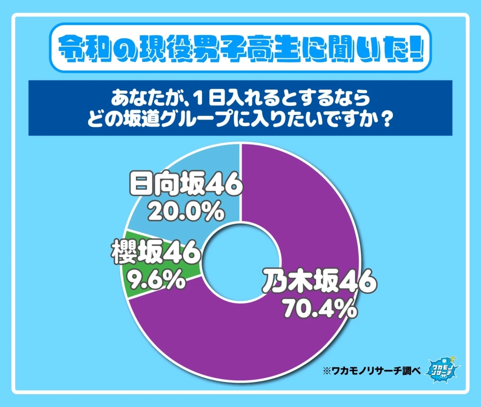 令和の現役男子高校生に聞いた!あなたが、1日入れるとするならどの坂道グループに入りたいですか?