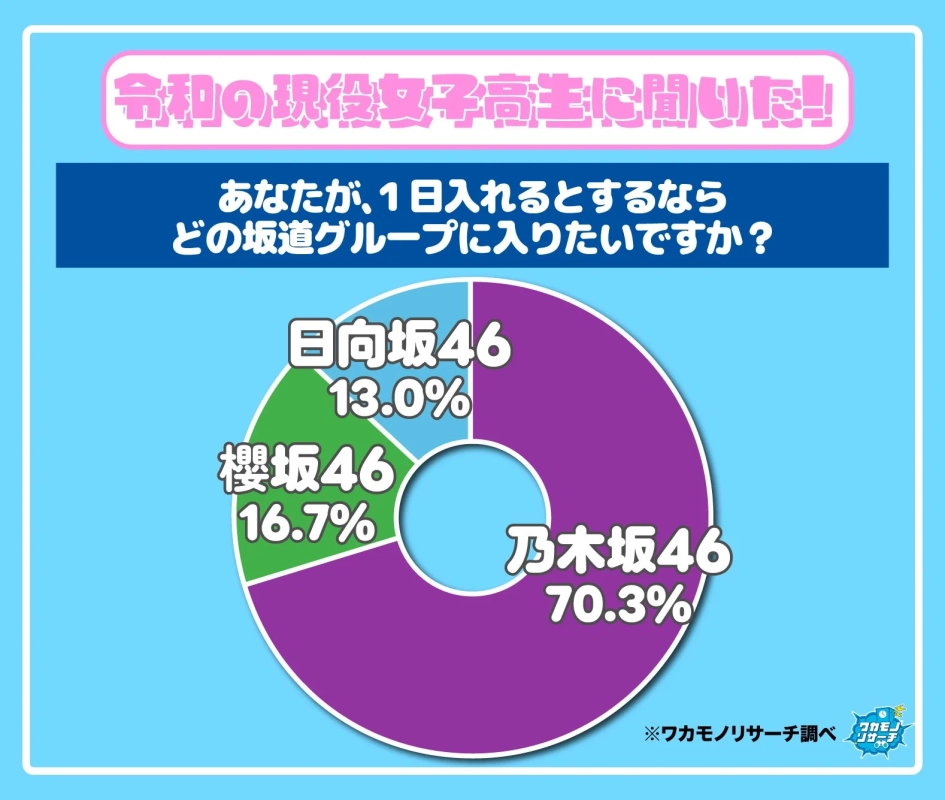 令和の現役女子高生に聞いた!あなたか、1日入れるとするならどの坂道グループに入りたいですか?