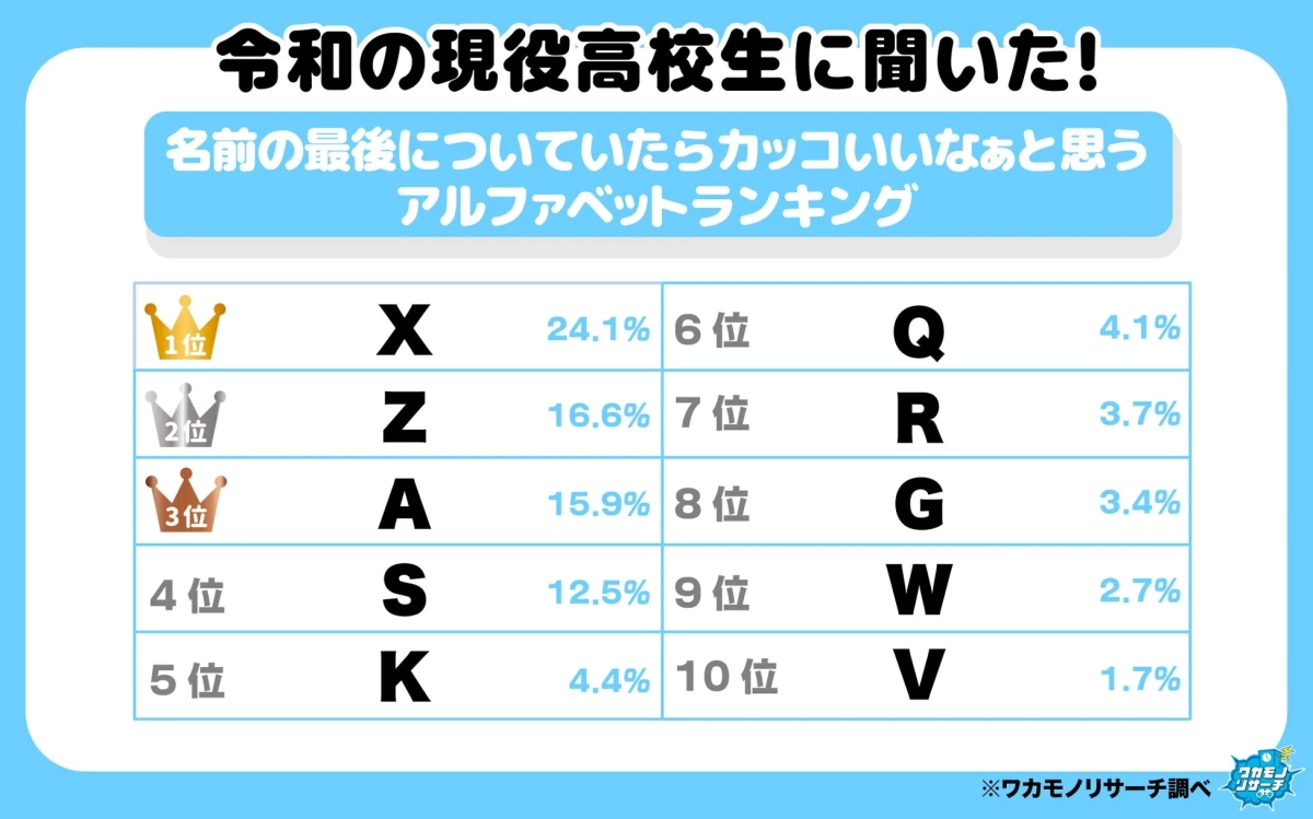 令和の現役高校生に聞いた！名前の最後についていたらカッコいいなぁと思うアルファベットランキング