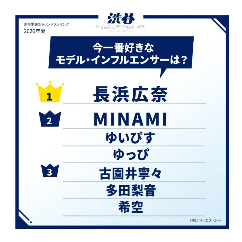 高校生最新トレンドランキング2026年夏今一番好きなモデル・インフルエンサーは?