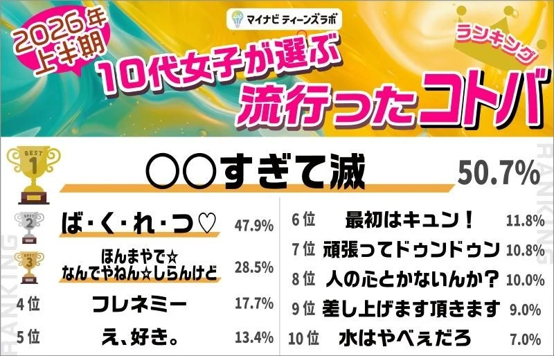 2026年上半期10代女子が選ぶ流行ったコトバランキング