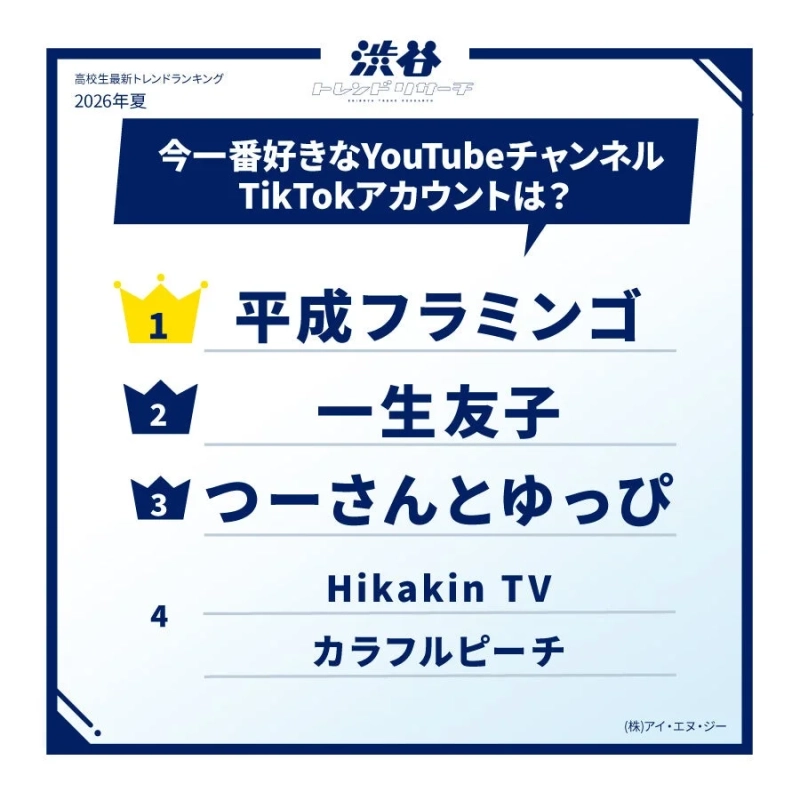 高校生最新トレンドランキング2026年夏今一番好きなYouTubeチャンネル TikTokアカウントは?
