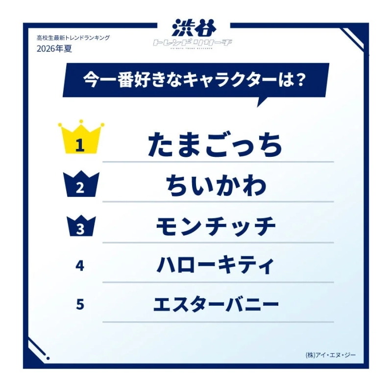 高校生最新トレンドランキング2026年夏今一番好きなキャラクターは?
