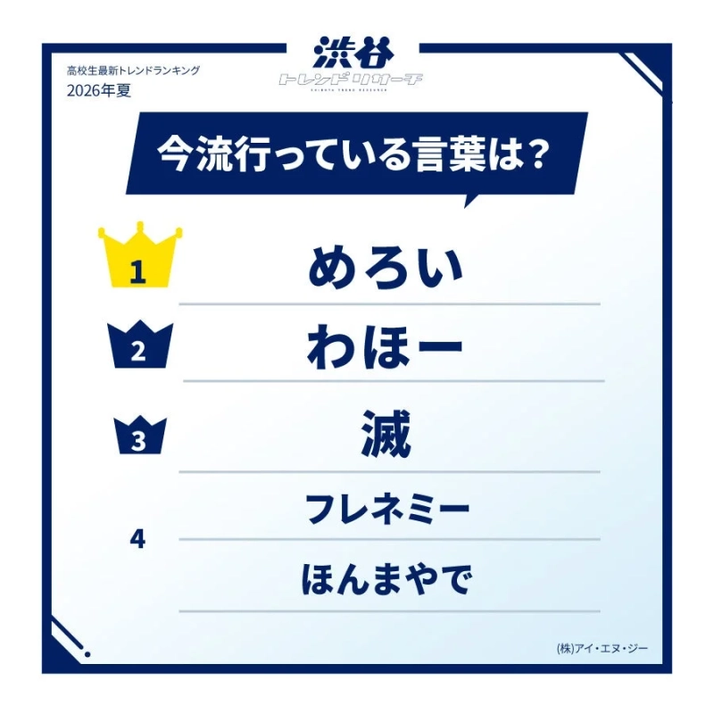 高校生最新トレンドランキング2026年夏今流行っている言葉は？
