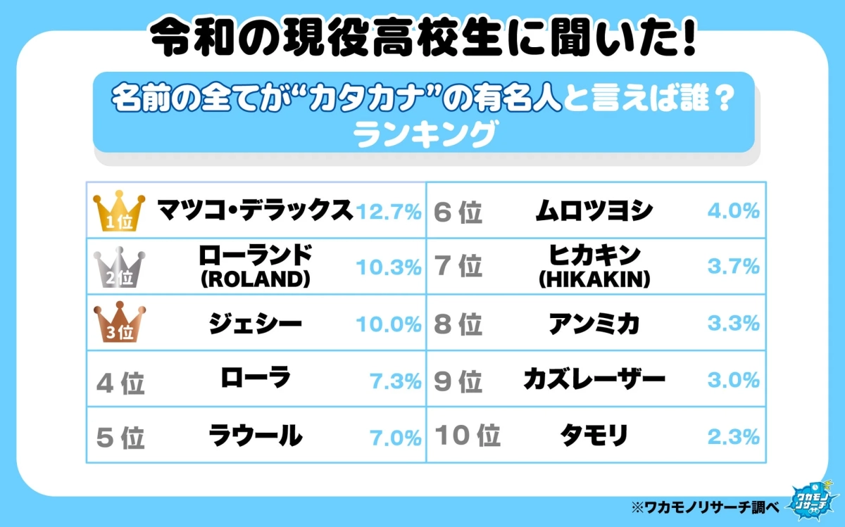 令和の現役高校生に聞いた！名前の全てがカタカナの有名人といえば誰？ランキング