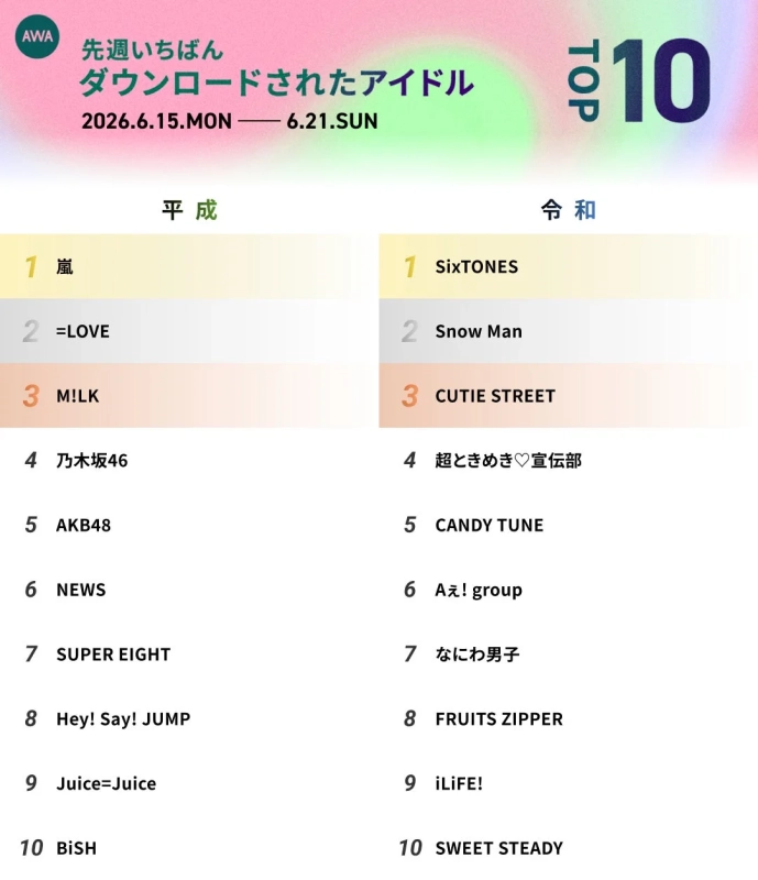 平成・令和デビューアイドルダウンロードランキング詳細