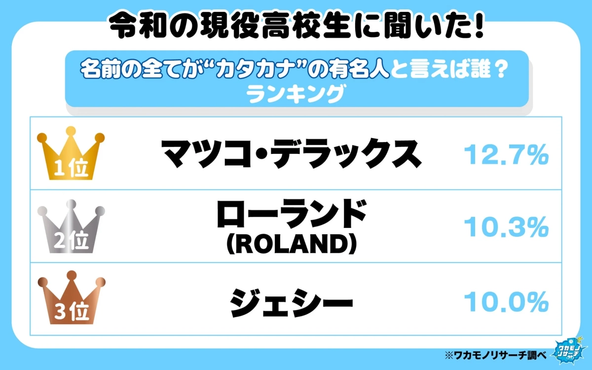 令和の現役高校生に聞いた！名前の全てがカタカナの有名人と言えば誰？ランキング