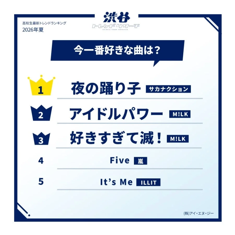高校生最新トレンドランキング2026年夏今一番好きな曲は？