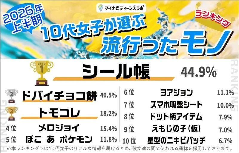 2026年上半期10代女子が選ぶ流行ったモノランキング