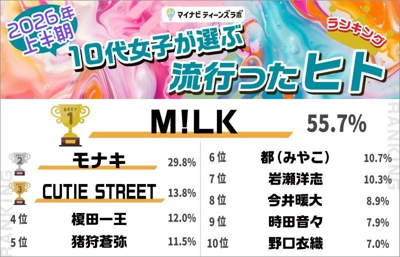 2026年上半期10代女子が選ぶ流行ったヒトランキング