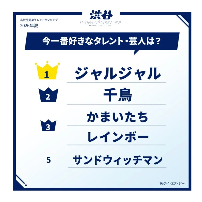 高校生最新トレンドランキング2026年夏今一番好きなタレント・芸人は?
