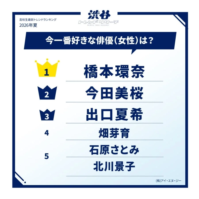 高校生最新トレンドランキング2026年夏今一番好きな俳優(女性)は？