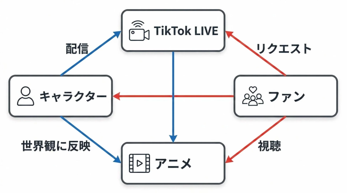 キャラクター、ファン、TikTok LIVE、アニメが相互に連携するコンテンツエコシステム