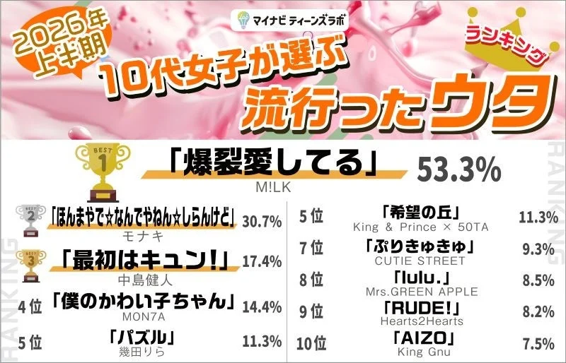 2026年上半期10代女子が選ぶ流行ったウタランキング